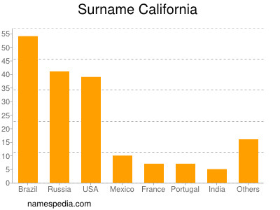 Surname California