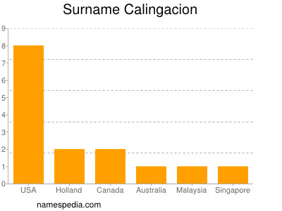 Surname Calingacion