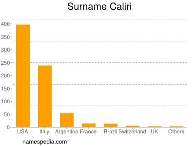 Surname Caliri