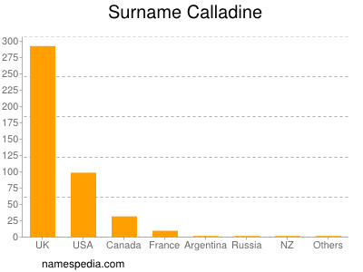 Surname Calladine