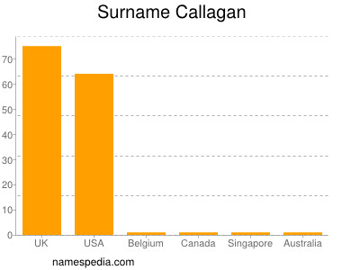 Surname Callagan