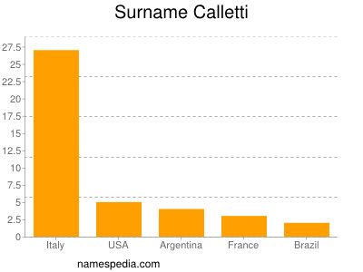 Surname Calletti