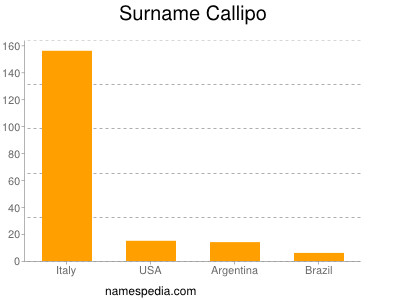Surname Callipo