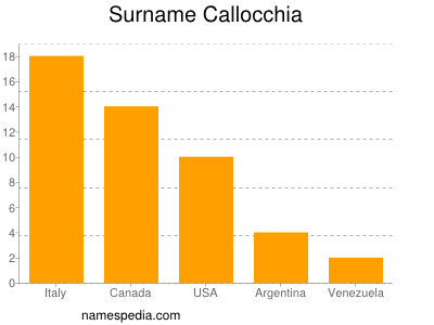 Surname Callocchia