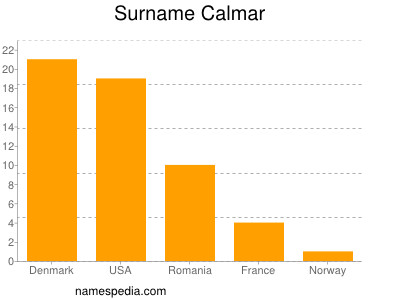 Surname Calmar