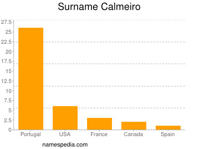 Surname Calmeiro