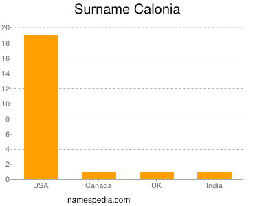 Surname Calonia