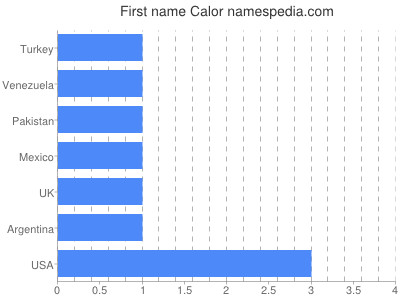 Given name Calor
