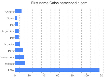 Given name Calos