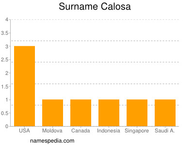Surname Calosa