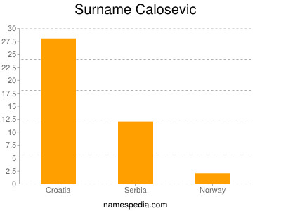 Surname Calosevic