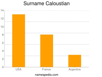 Surname Caloustian