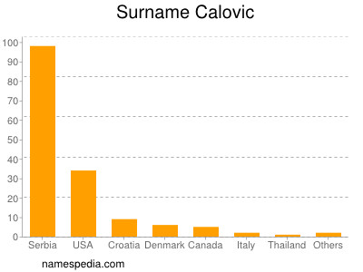Surname Calovic