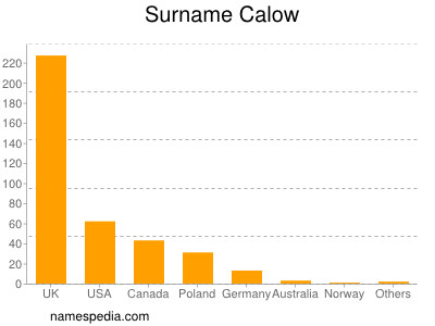 Surname Calow