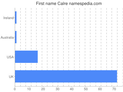 Given name Calre