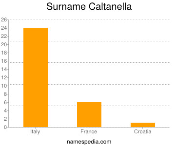Surname Caltanella
