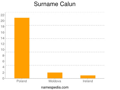 Surname Calun