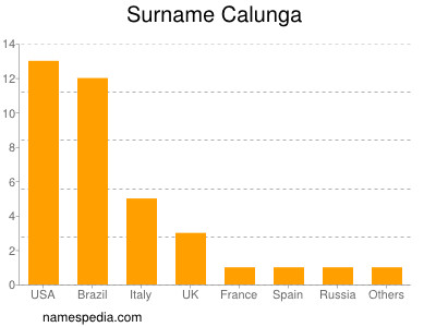 Surname Calunga
