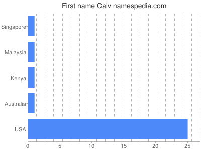 Given name Calv