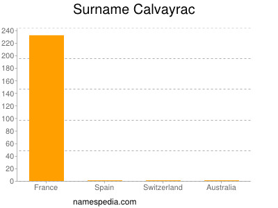 Surname Calvayrac