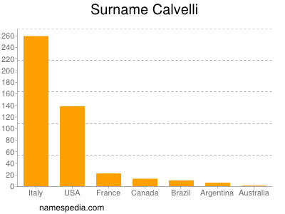 Surname Calvelli