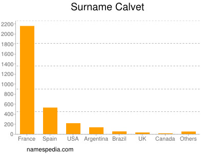 Surname Calvet