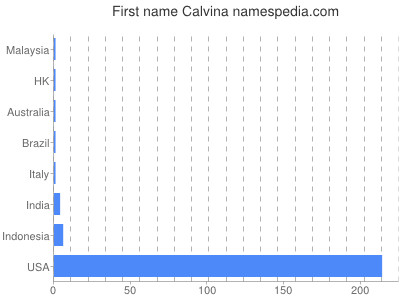 Given name Calvina