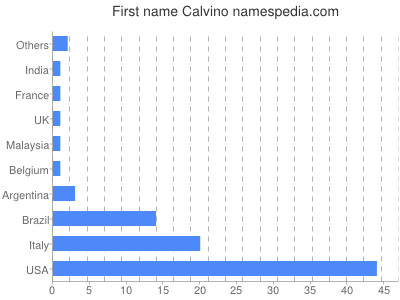Given name Calvino