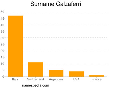 Surname Calzaferri