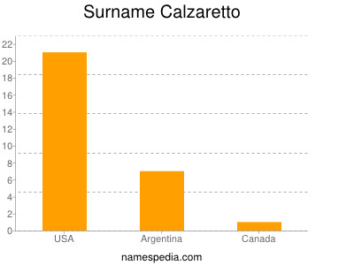 Surname Calzaretto