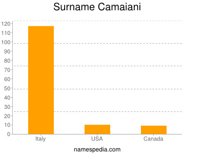 Surname Camaiani