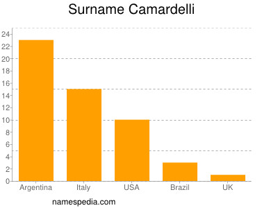Surname Camardelli