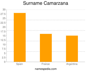 Surname Camarzana
