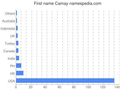 Given name Camay