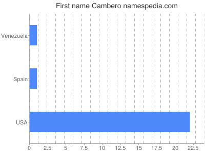 Given name Cambero