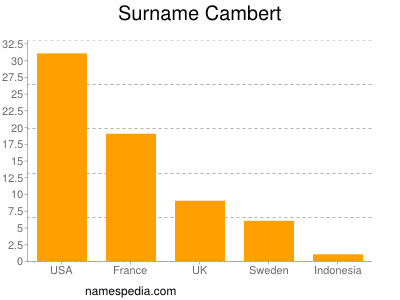 Surname Cambert