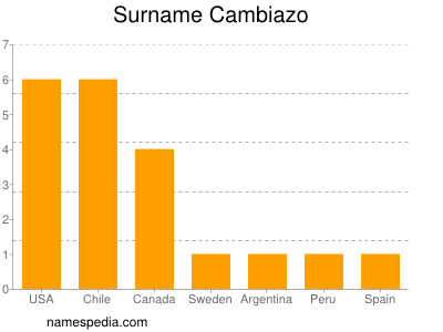 Surname Cambiazo