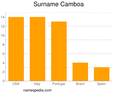 Surname Camboa