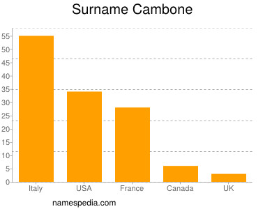 Surname Cambone