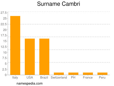 Surname Cambri