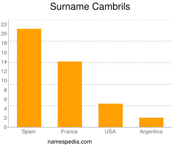 Surname Cambrils