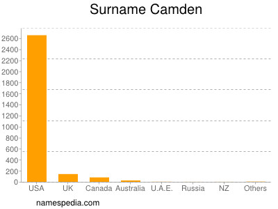 Surname Camden