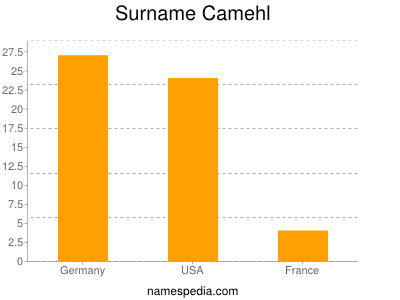 Surname Camehl