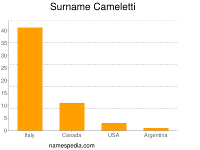 Surname Cameletti