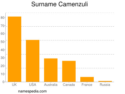 Surname Camenzuli