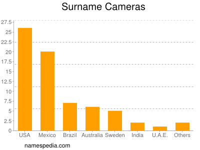 Surname Cameras