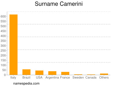 Surname Camerini