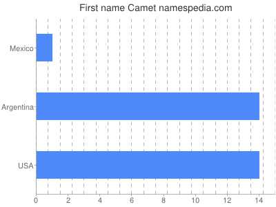 Given name Camet