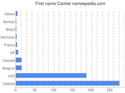 Given name Camiel