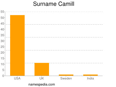 Surname Camill